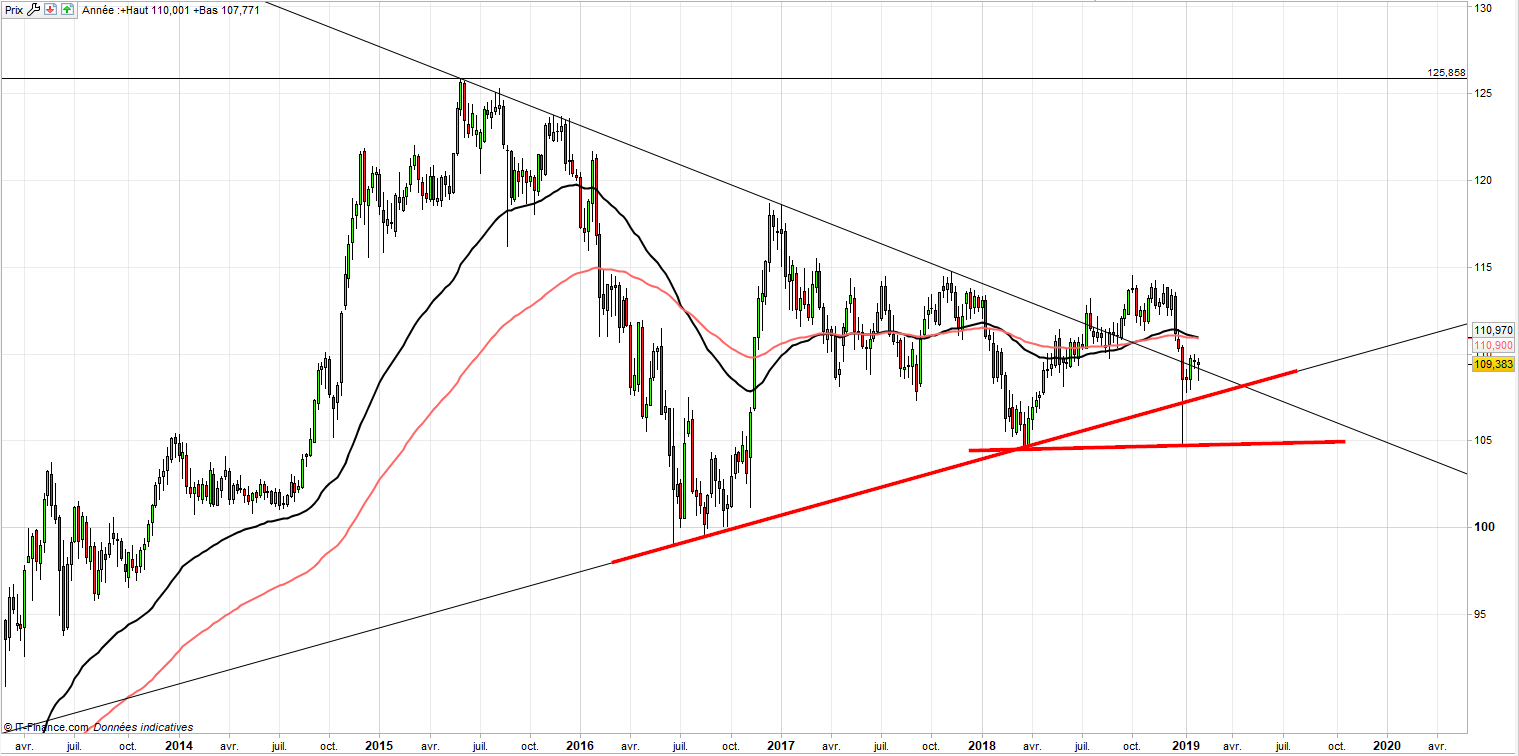 USD/JPY : hésitation sur le haut du triangle